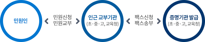 팩스민원 처리절차 이미지