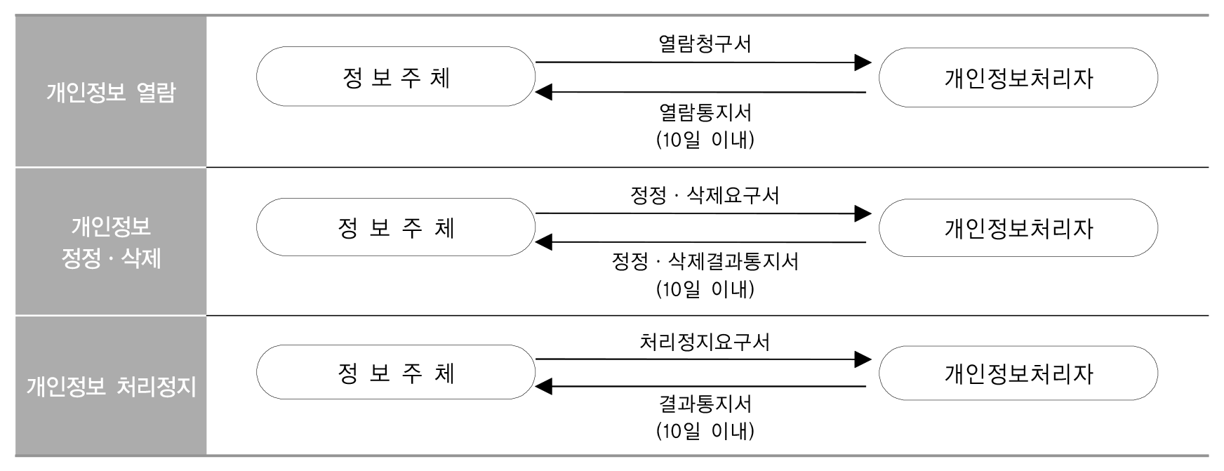 처리절차